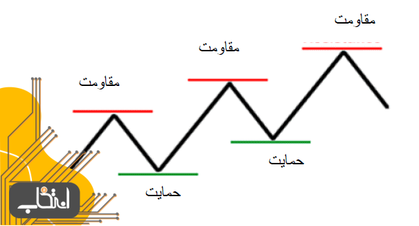 محورهای اصلی پرایس اکشن