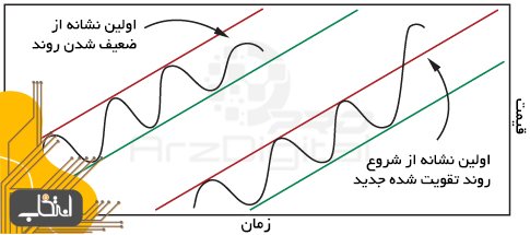 آموزش تحلیل تکنیکال؛ حمایت و مقاومت – بخش پنجم