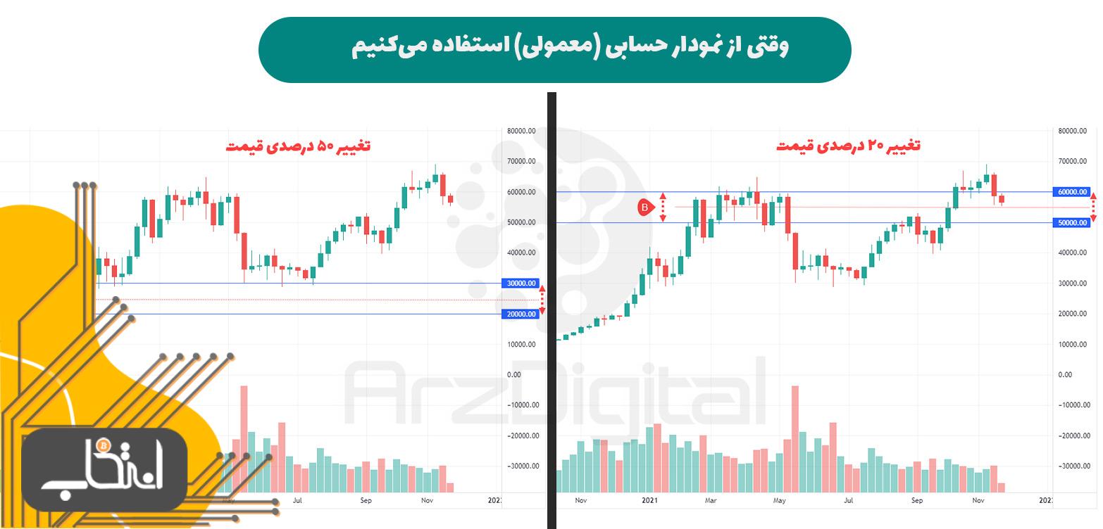 نمودار قیمت لگاریتمی چیست و چه تفاوتی با نمودار معمولی دارد؟