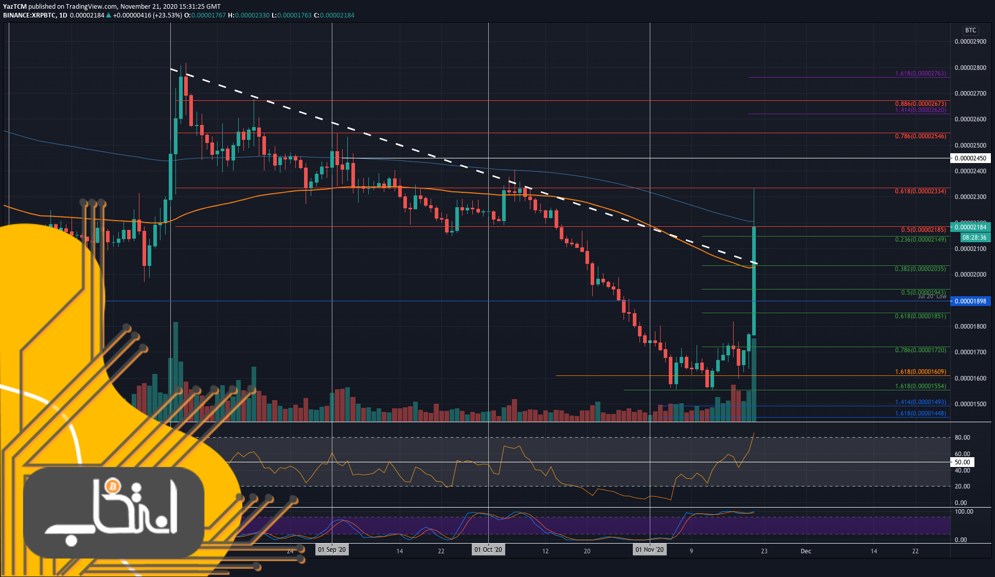 نمودار قیمت ریپل