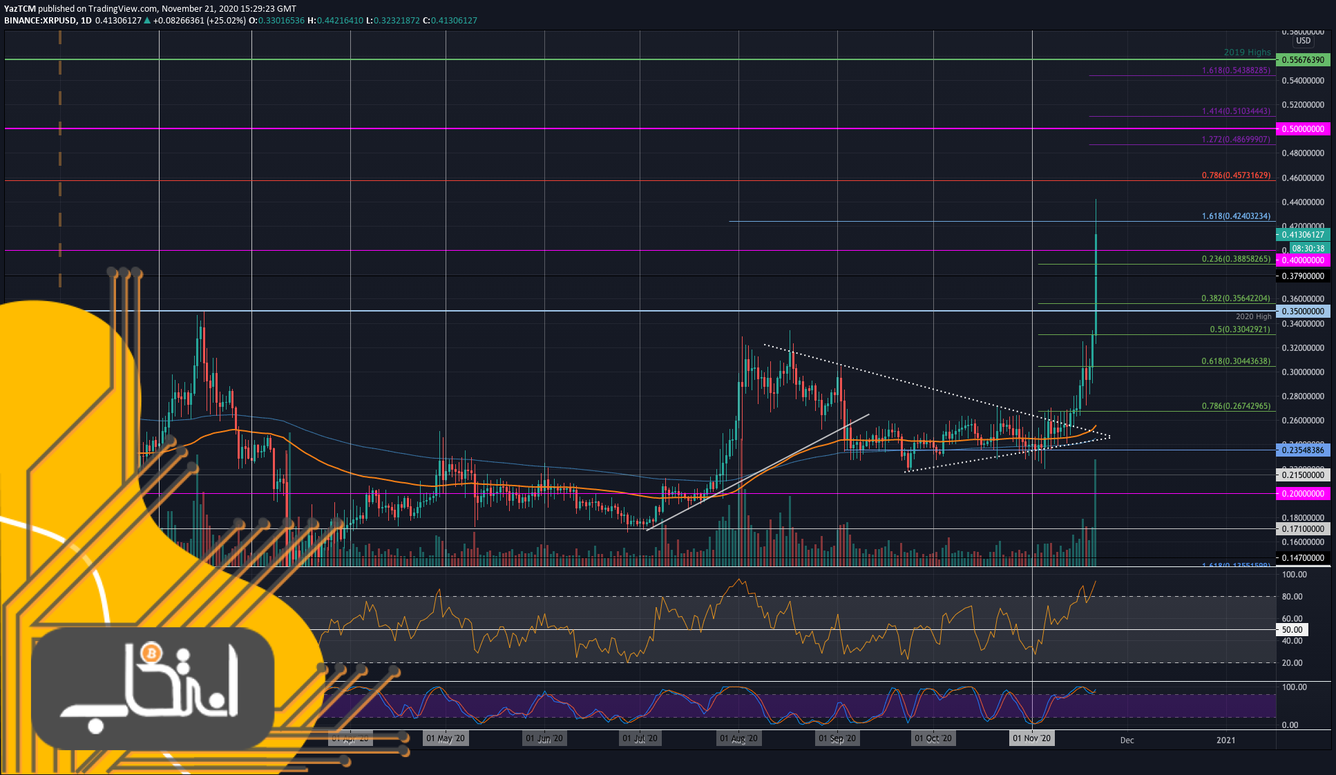 نمودار قیمت ریپل