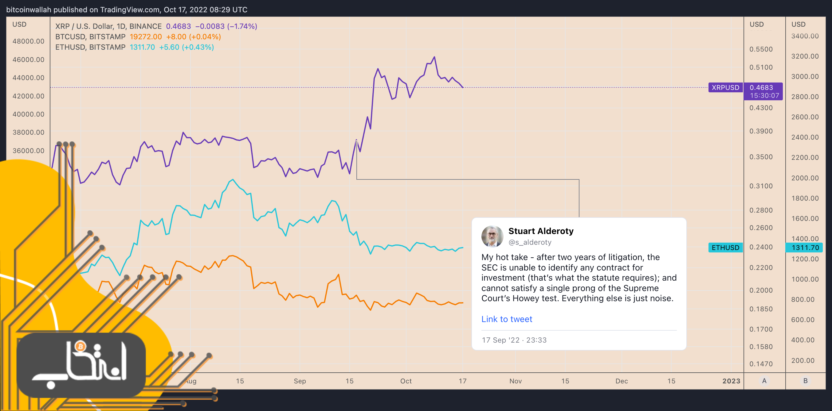 نمودار روزانه قیمت ریپل در مقایسه با بیت کوین و اتریوم