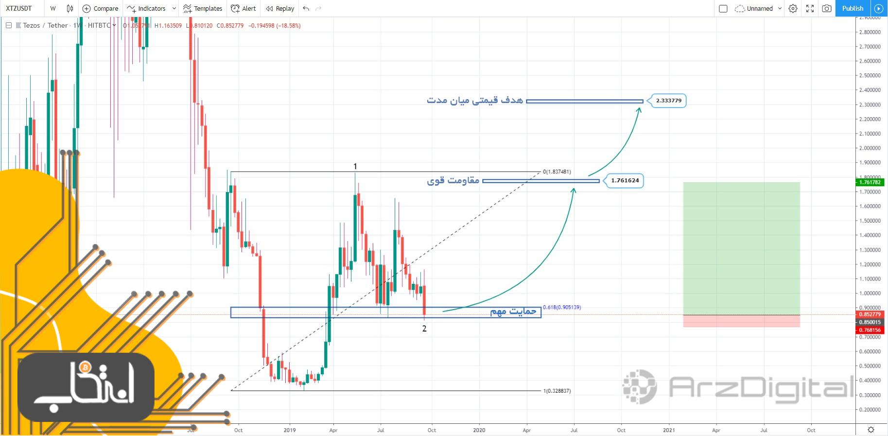 آیا تزوس روند صعودی را از سرمی‌گیرد؟ نگاهی به وضعیت XTZ پس از لیست شدن در بایننس