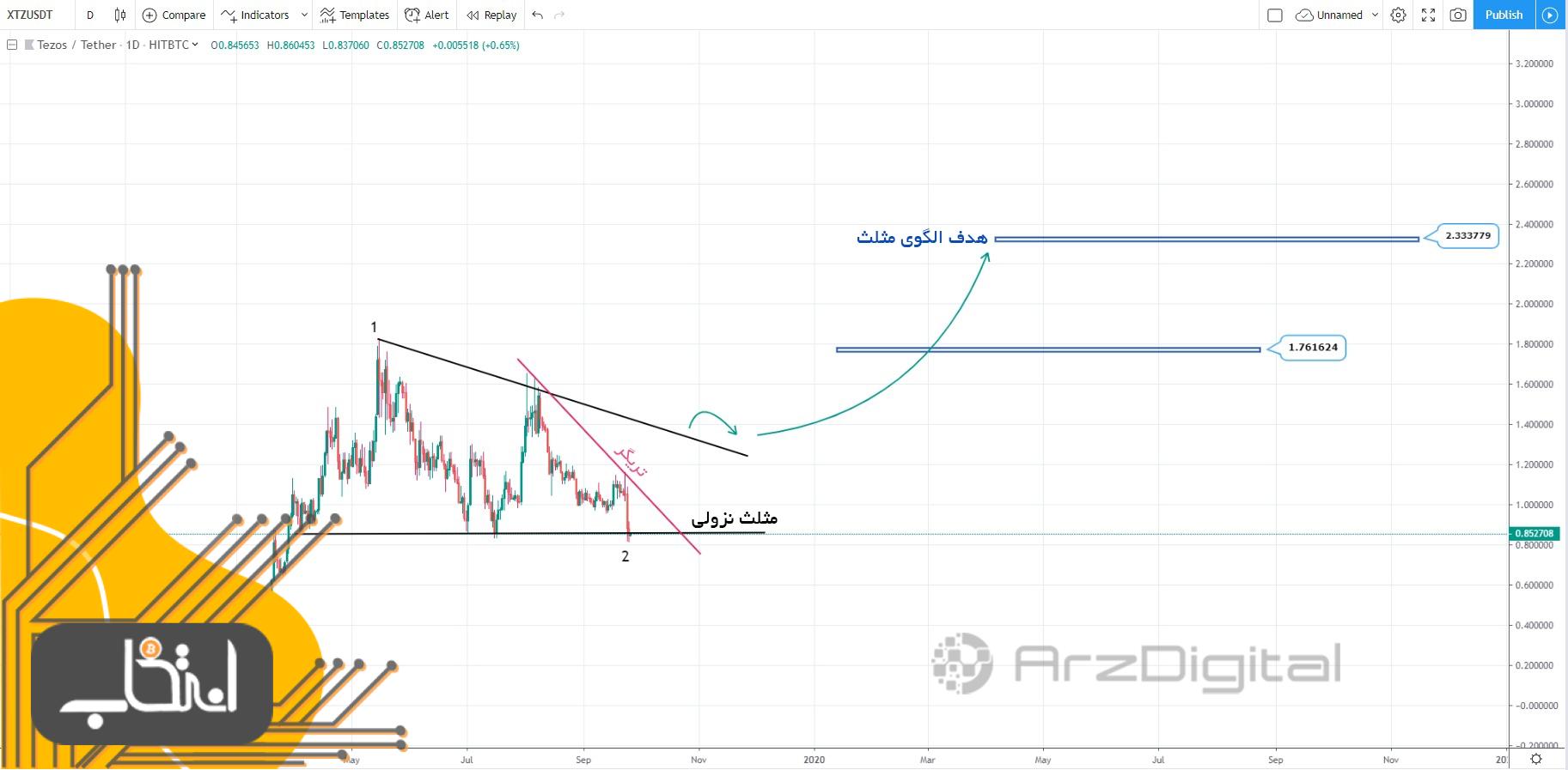 آیا تزوس روند صعودی را از سرمی‌گیرد؟ نگاهی به وضعیت XTZ پس از لیست شدن در بایننس