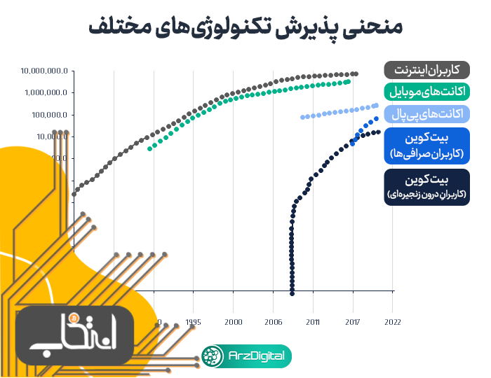 منحنی پذیرش تکنولوژی‌های مختلف