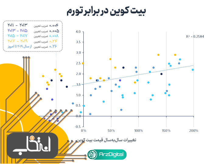 نمودار ضریب تعیین