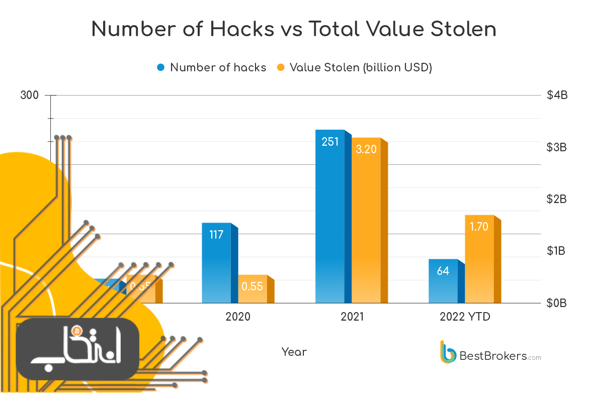 تعداد هک‌ها در مقایسه با کل سرمایه سرقت‌شده بین سال‌های ۲۰۱۹ و ۲۰۲۲.