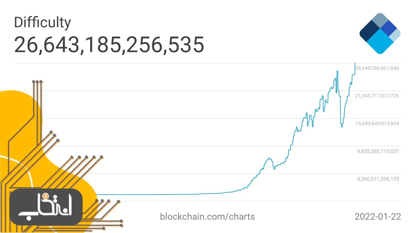 سختی شبکه بیت کوین (منبع: Blockchain.com)