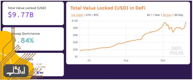 ۳ میلیارد دلار اتریوم در حال حاضر روی حوزه دیفای ذخیره شده است