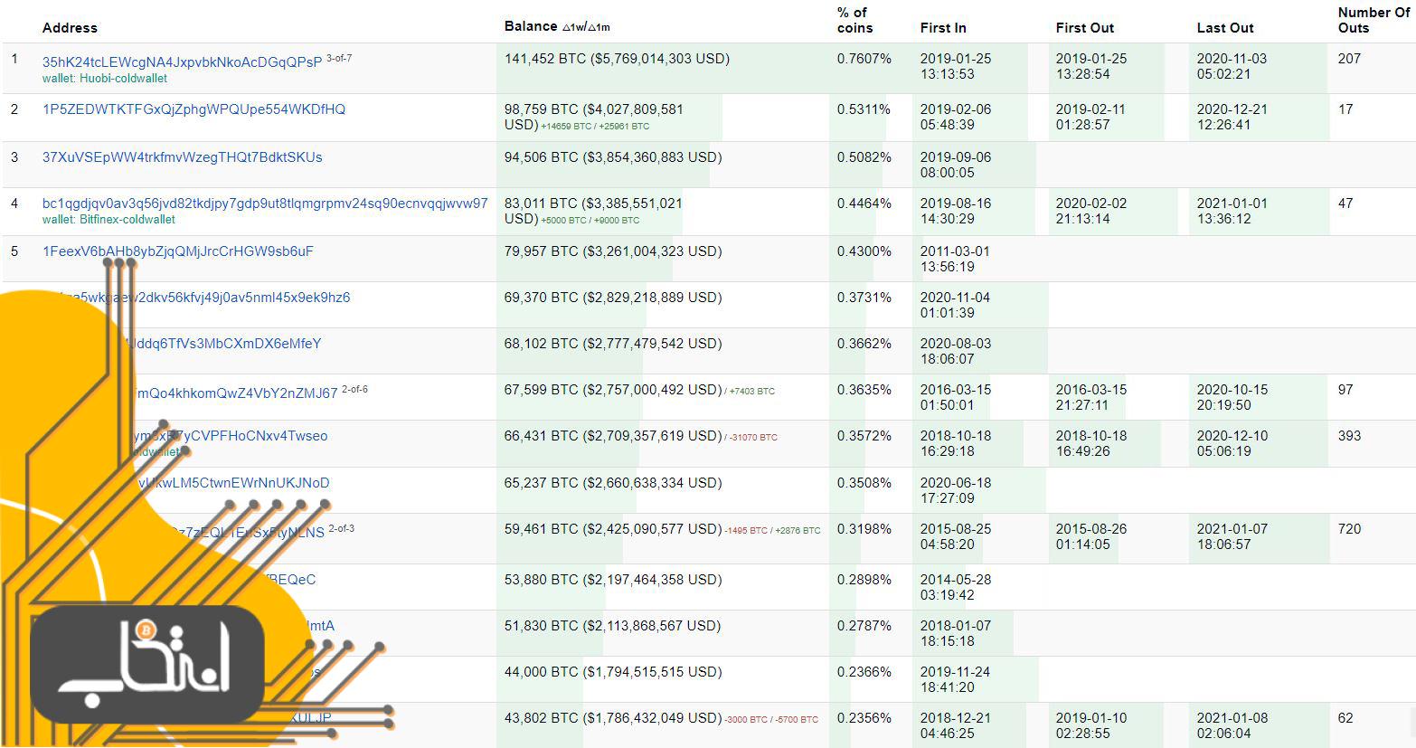 ۱۵ آدرس ثوتمند بیت کوین