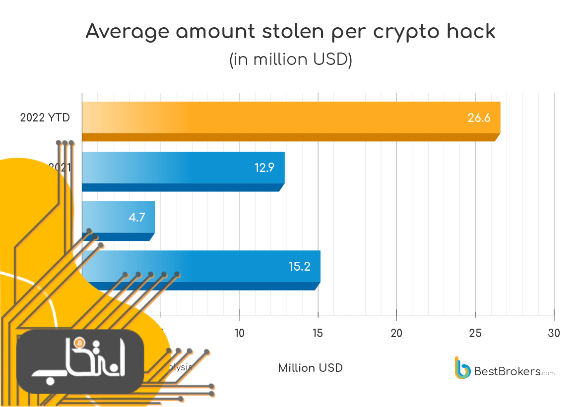 میانگین مبالغ (به دلار) سرقت‌شده به‌ازای هر حمله مرتبط با ارزهای دیجیتال از سال ۲۰۱۹ تا ۲۰۲۲.