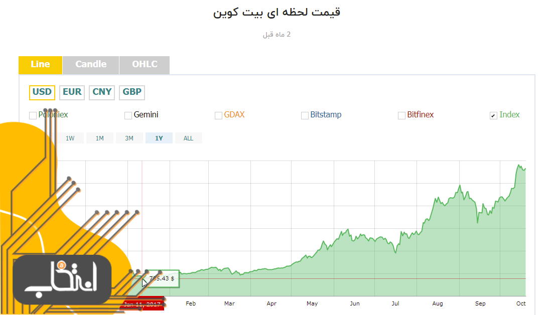 نگاهی به نمودار رشد بیت کوین از سال 2016
