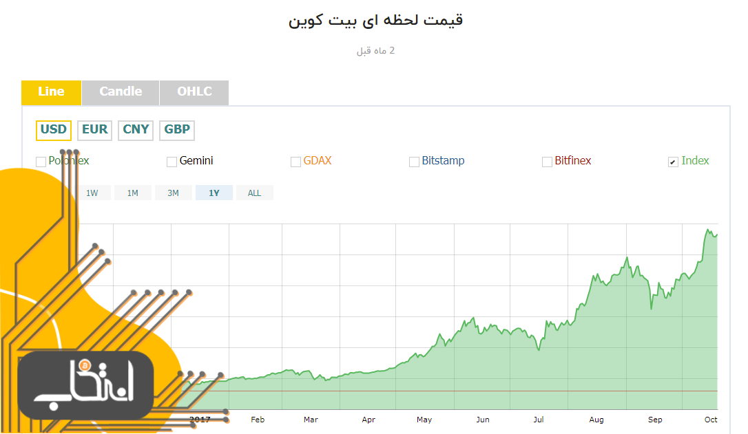 نگاهی به نمودار رشد بیت کوین از سال 2016