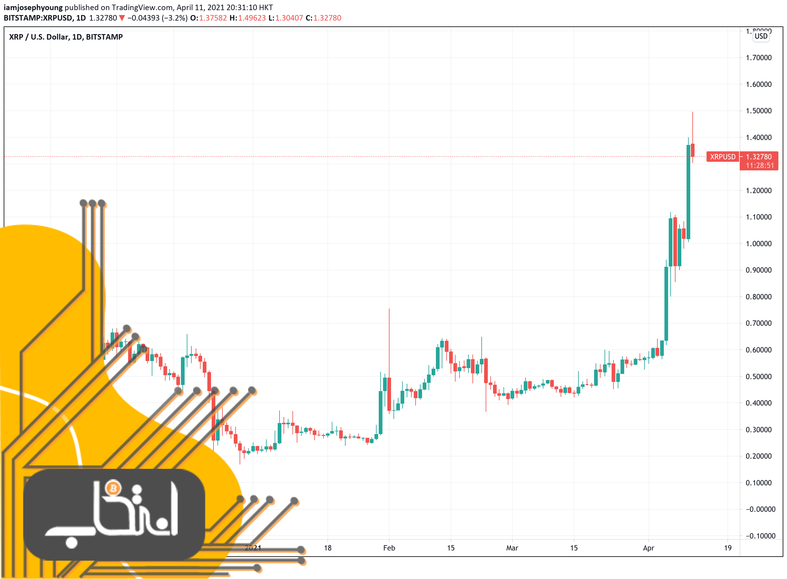 نمودار قیمت ریپل