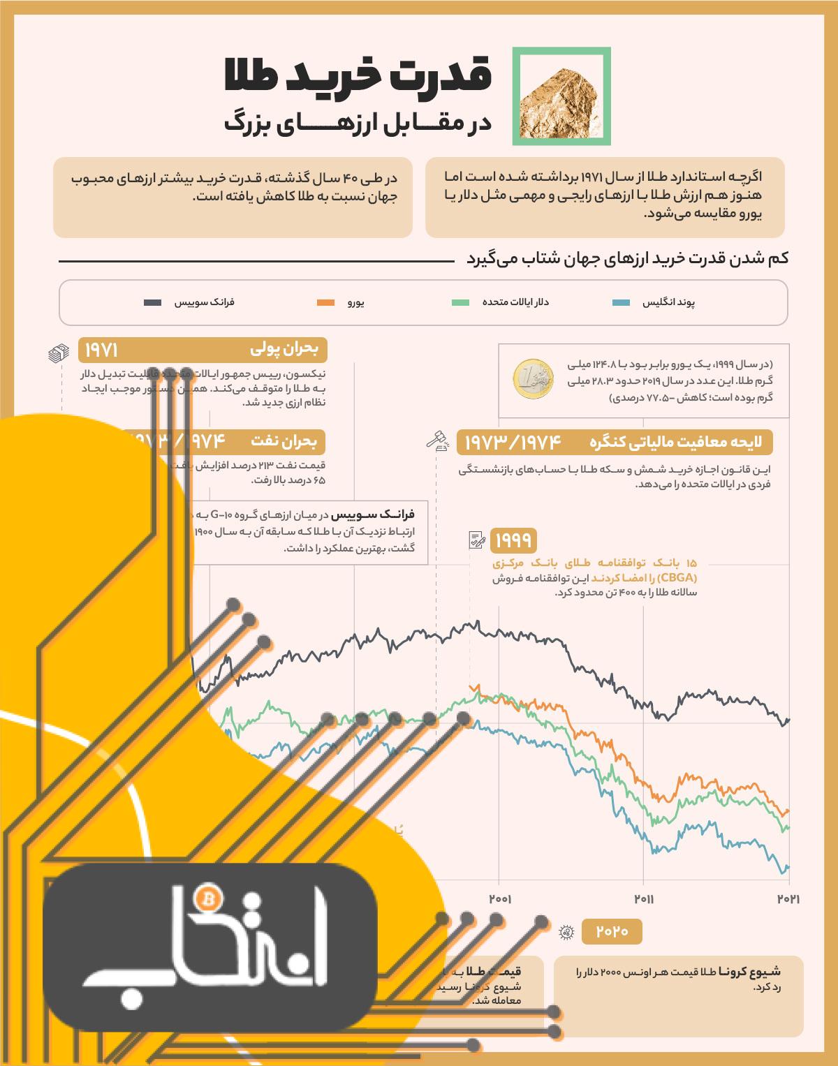 قدرت خرید طلا