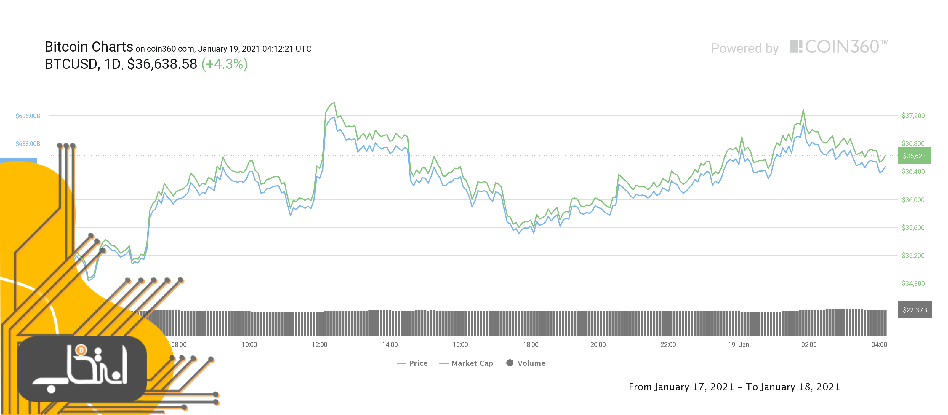 نمودار قیمت بیت کوین