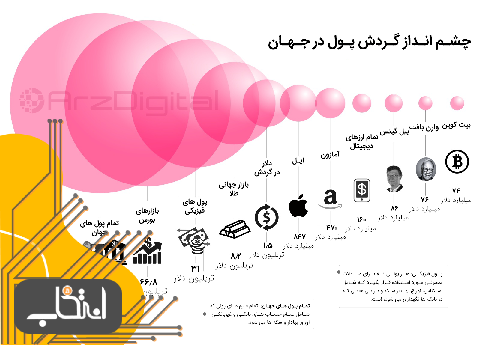 پتانسیل بیت کوین برای رشد واقعا چقدر است ؟ چشم انداز گردش پول در جهان