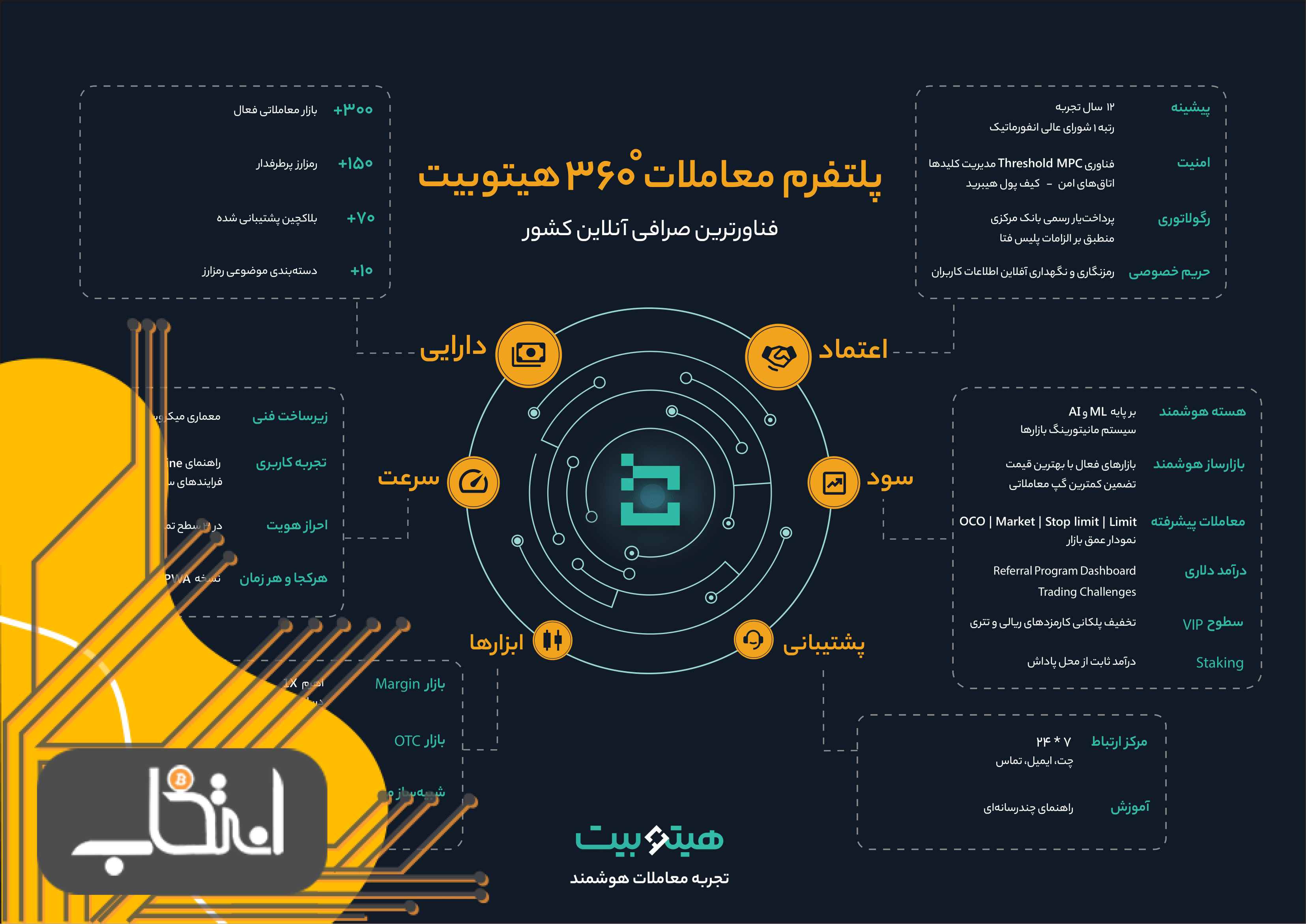 رونمایی از پلتفرم معاملات هوشمند هیتوبیت در الکامپ ۲۰۲۳؛ آشنایی با فناورترین صرافی آنلاین کشور