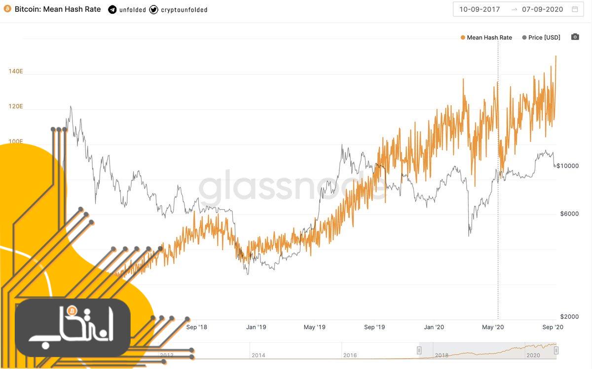 نمودار نرخ هش بیت کوین