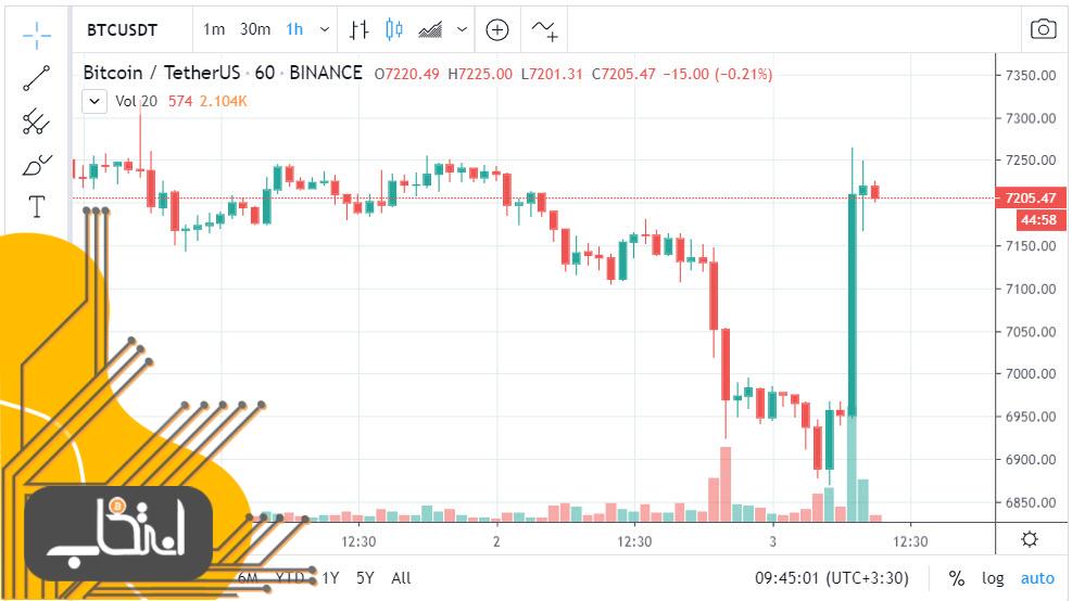 افزایش قیمت بیت کوین در پی ترور سردار قاسم سلیمانی