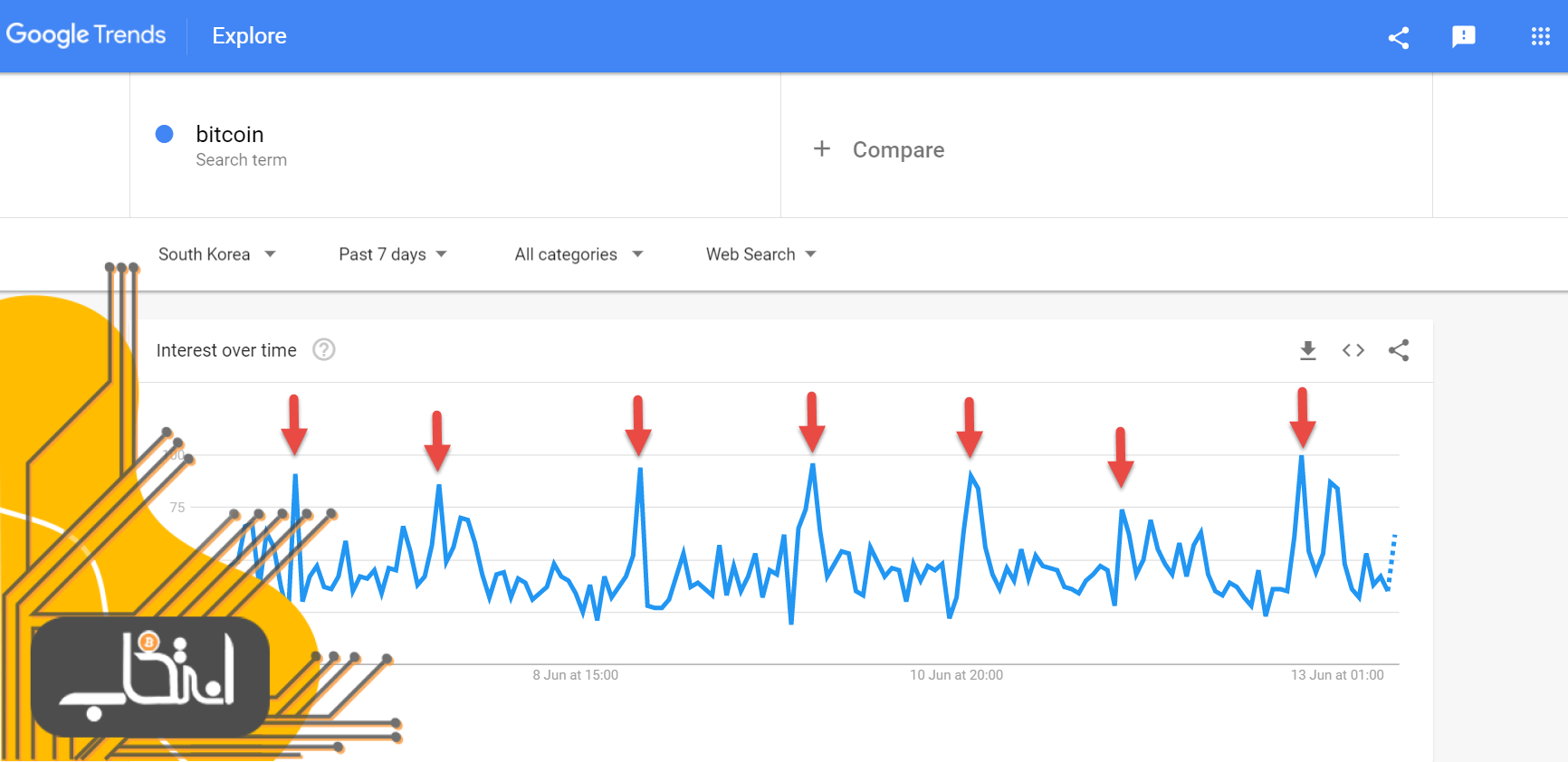 ترند گوگل در هفته گذشته در رابطه با جستجوی عبارت بیت کوین