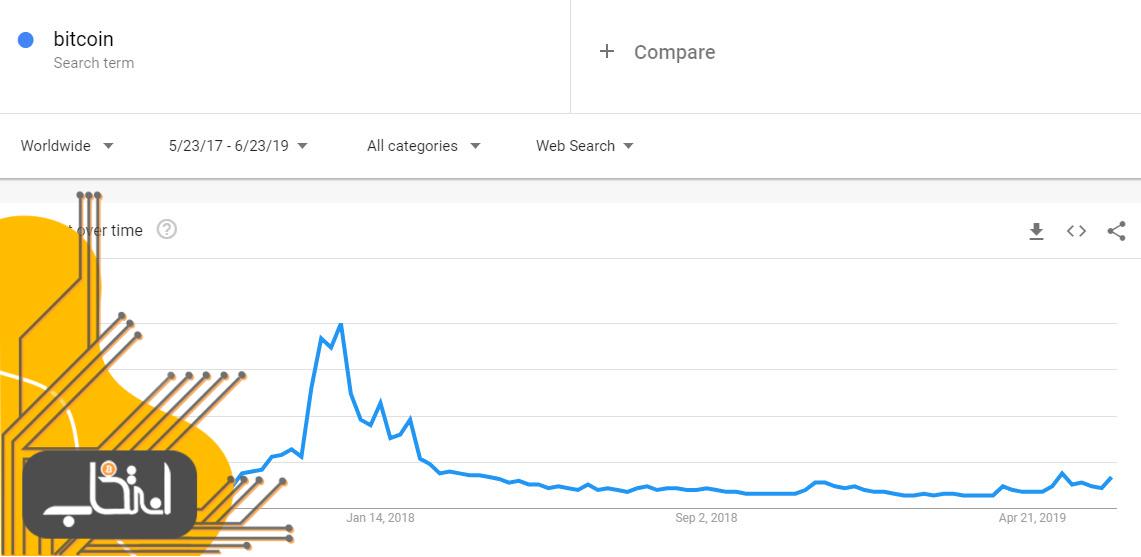 ترند گوگل عبارت «Bitcoin» در جهان