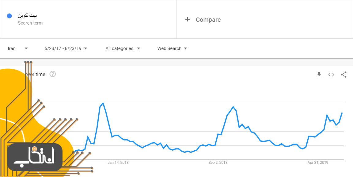 ترند گوگل عبارت «بیت کوین» در ایران