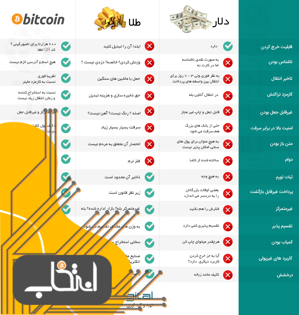 آیا بیت کوین همچنان پتانسیل 100 هزار دلاری شدن در سال 2018 را دارد ؟