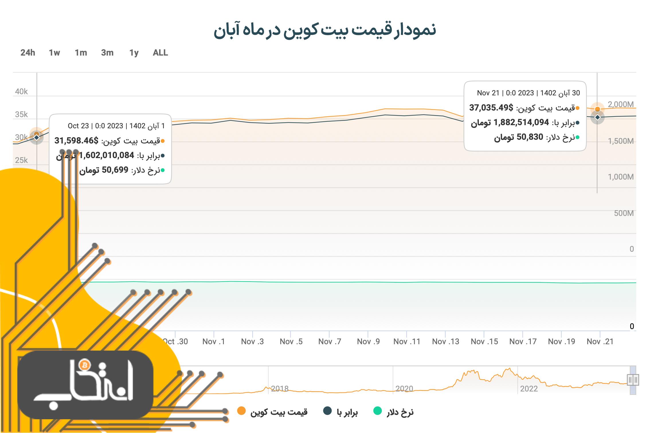 گزارش ماه آبان بازار ارزهای دیجیتال؛ بیت کوین در آستانه رکوردشکنی در ایران