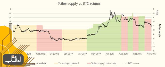 نمودار بازگشت سرمایه در بیت کوین و عرضه تتر