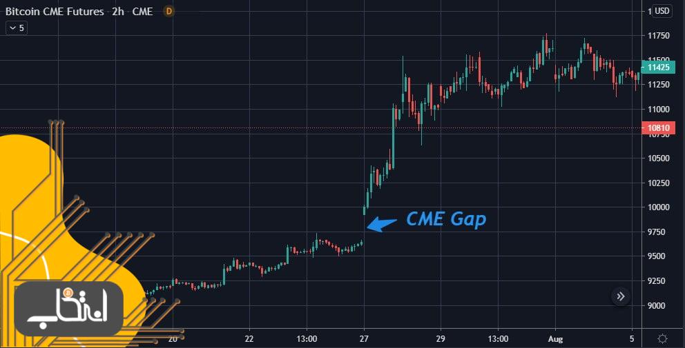 معاملات آتی بیت کوین CME چیست؟