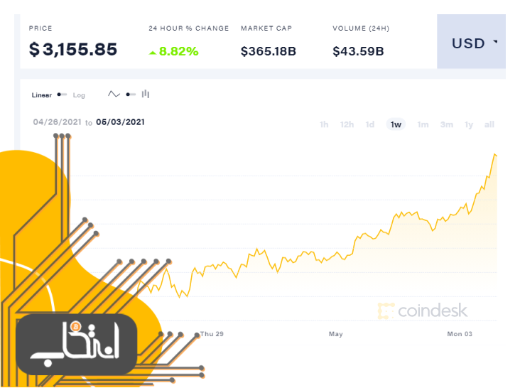 قیمت اتریوم به بالای ۳,۰۰۰ دلار رسید؛ ارزش بازار اتر حالا بزرگتر از غول بانکداری جهان