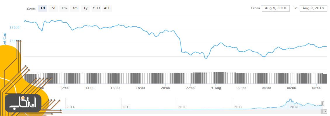 ارزش کل بازار ارزهای دیجیتال به پایین‌ترین حد خود در سال 2018 سقوط کرد !