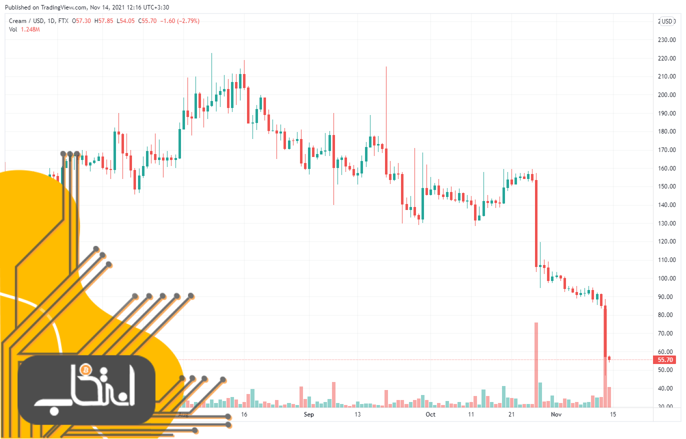 سقوط ۶۰ درصدی قیمت کریم فایننس؛ علت چه بود؟