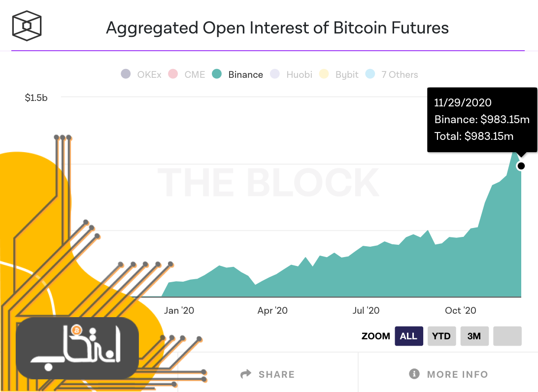 مجموع قرار‌داد‌های آتی باز بیت کوین در بایننس