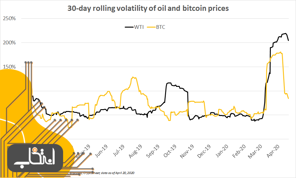 ۱۰ نکته که منفی شدن قیمت نفت درباره بیت کوین به ما یادآوری کرد