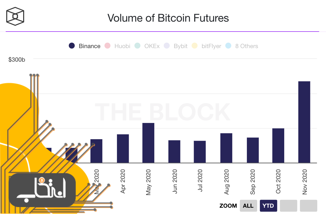 حجم معاملات بازار قرار‌داد‌های آتی بیت کوین در بایننس