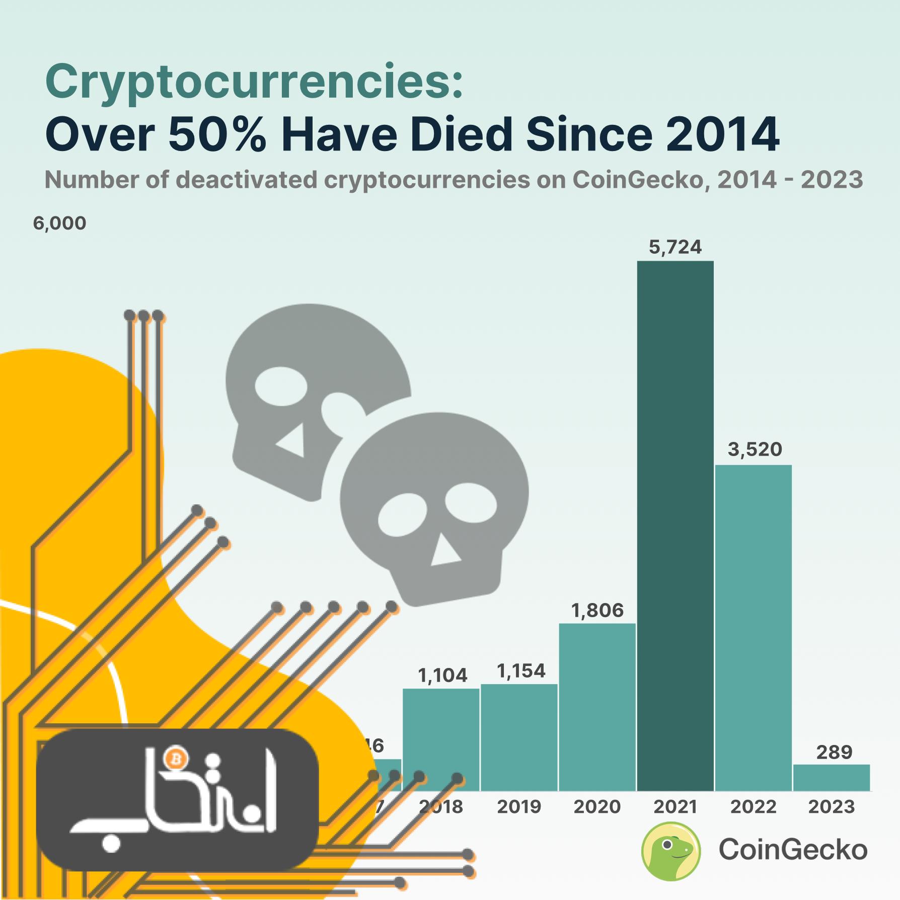 ارزهای دیجیتال مرده سال ۲۰۲۳؛ چرا ارزهای دیجیتال از بین می‌روند؟