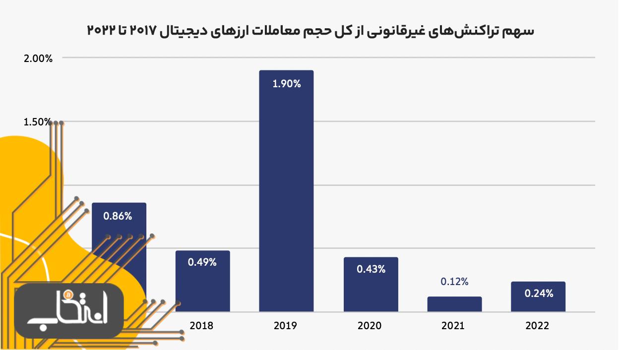 رکوردشکنی جرایم مرتبط با ارزهای دیجیتال در سال ۲۰۲۲؛ ۲۰میلیارد دلار پول کثیف