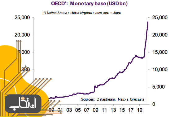 ذخایر پولی بانک‌های مرکزی جهان در سال ۲۰۲۰ حدود ۷۰ درصد افزایش پیدا می‌کند