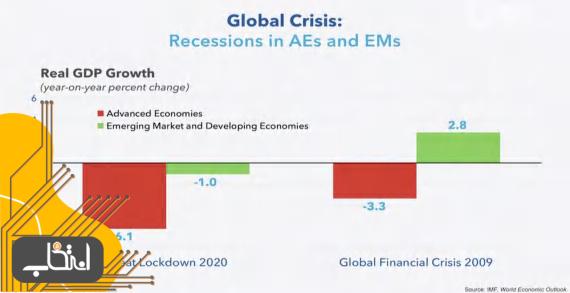 صندوق بین‌المللی پول رکود جهانی را تایید کرد؛ بسیار بد‌تر از بحران ۲۰۰۸