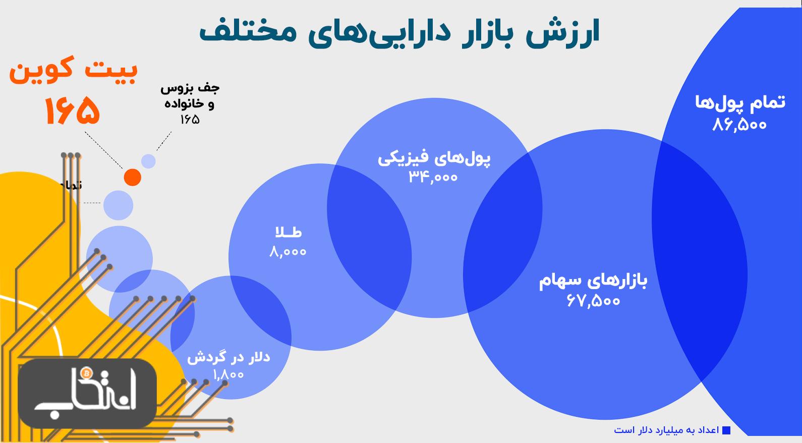 ۵ دلیل که سرمایه‌گذاران سازمانی علاقه‌ای به سرمایه‌گذاری در ارزهای دیجیتال ندارند