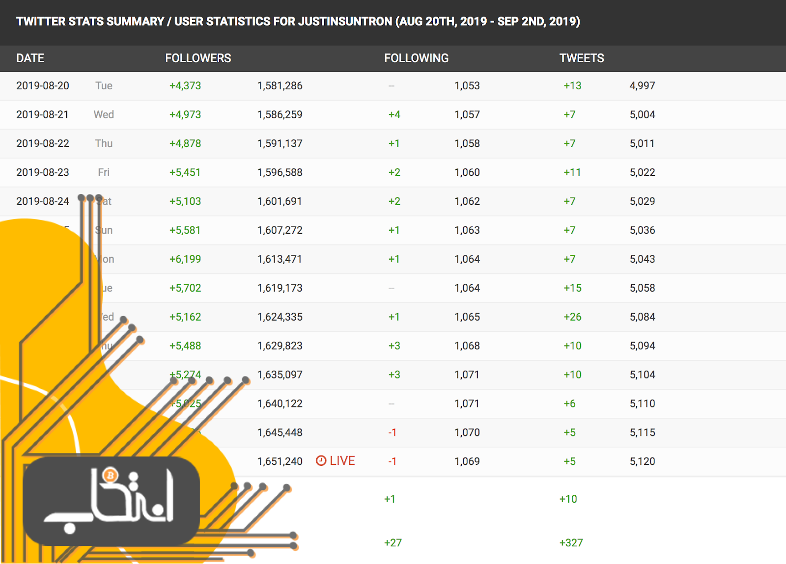 جنجال دوباره برای خالق ترون؛ جاستین سان فالوور فیک می‌خرد!