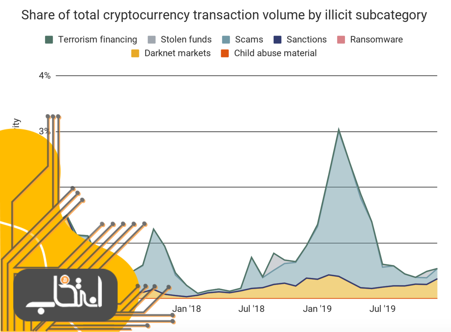 Bitcoin by Illicit Subcategory