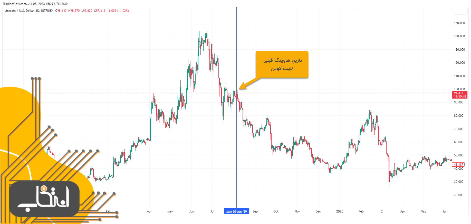 کمتر از ۳۰ روز تا هاوینگ لایت کوین؛ وقت خرید LTC است؟