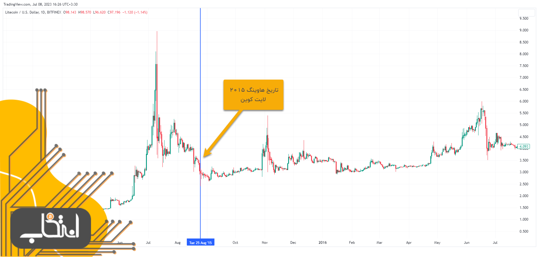 کمتر از ۳۰ روز تا هاوینگ لایت کوین؛ وقت خرید LTC است؟