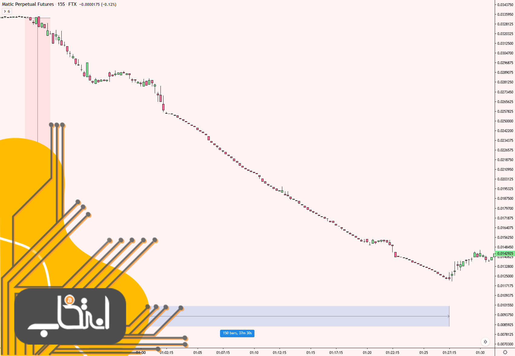 نمودار قیمت MATIC