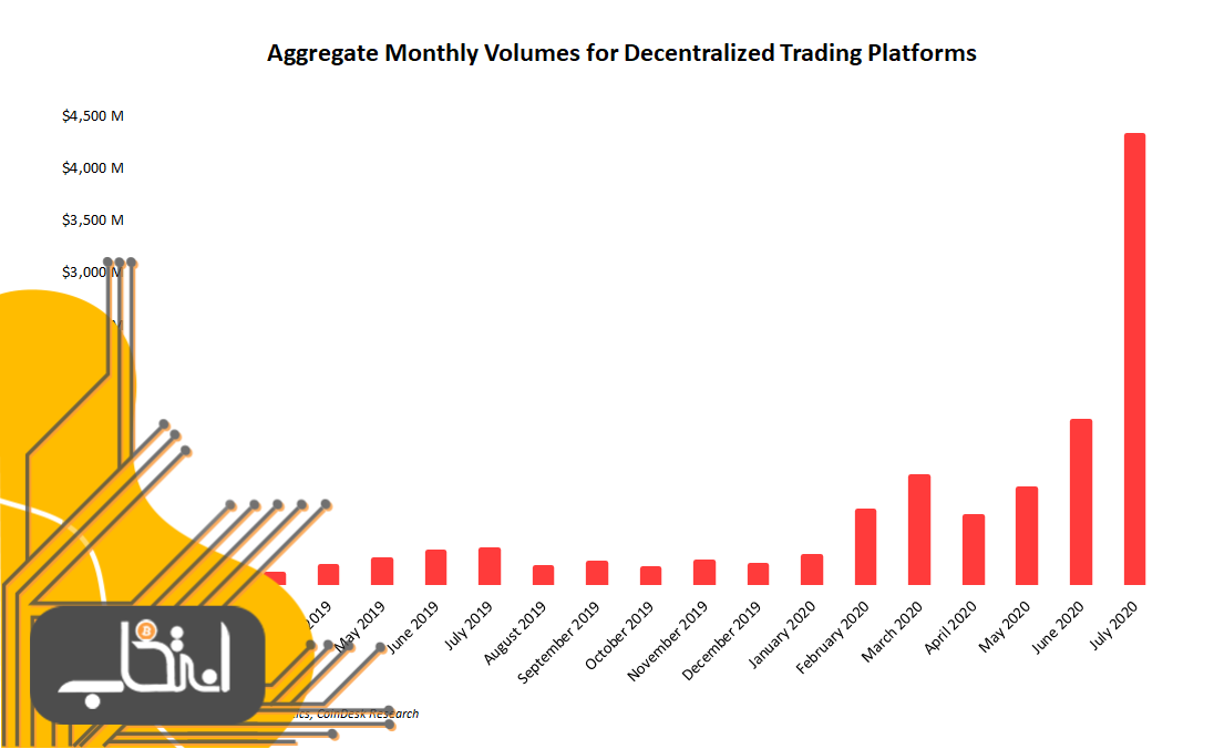 رشد ۱۷۴ درصدی حجم معاملات در صرافی‌های غیرمتمرکز