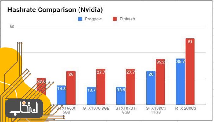 مقایسه نرخ هش (Nvidia)