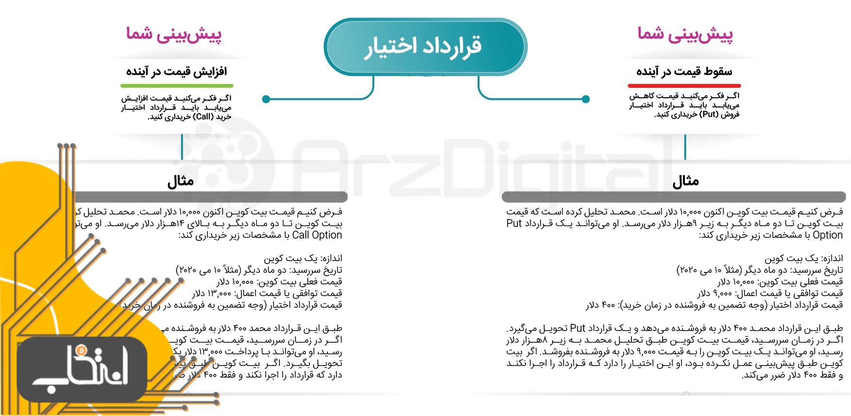 قرارداد اختیار معامله (Option Contract) چیست؟